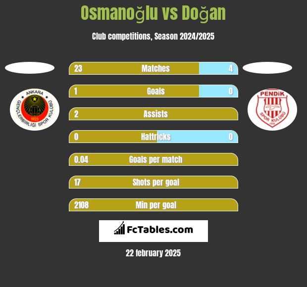 Osmanoğlu vs Doğan h2h player stats