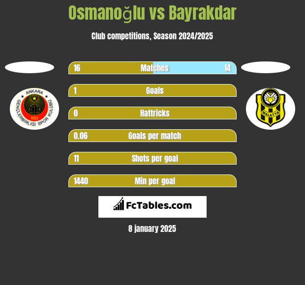 Osmanoğlu vs Bayrakdar h2h player stats