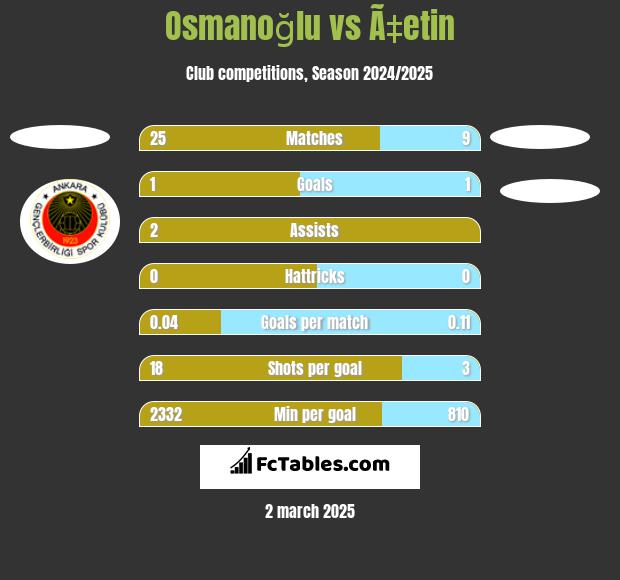 Osmanoğlu vs Ã‡etin h2h player stats