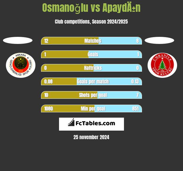 Osmanoğlu vs ApaydÄ±n h2h player stats