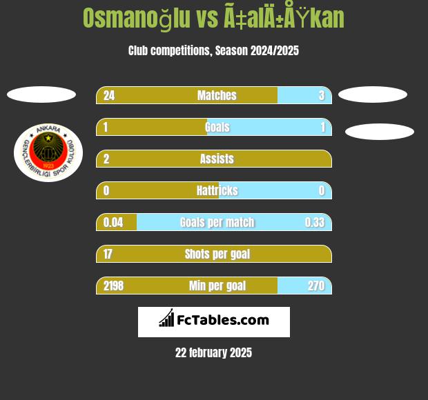 Osmanoğlu vs Ã‡alÄ±ÅŸkan h2h player stats