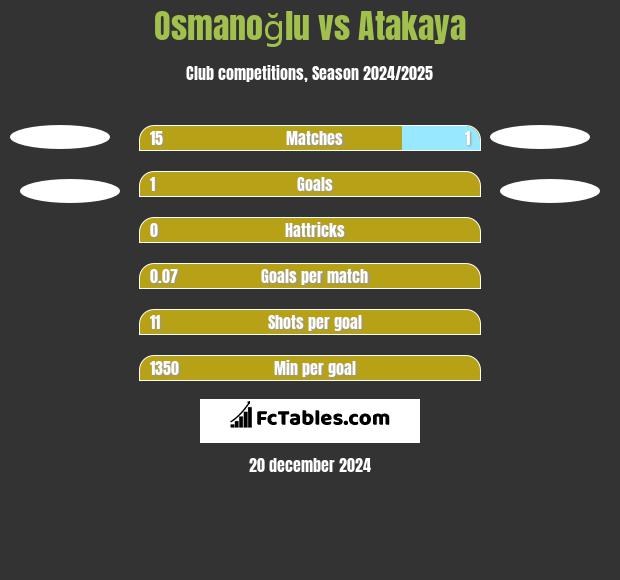 Osmanoğlu vs Atakaya h2h player stats