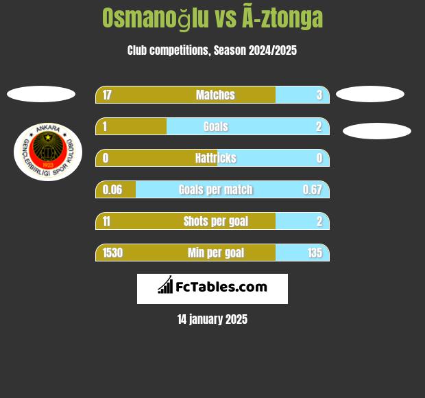 Osmanoğlu vs Ã–ztonga h2h player stats