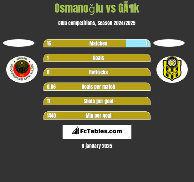 Osmanoğlu vs GÃ¶k h2h player stats