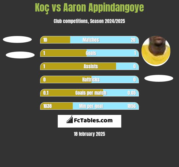 Koç vs Aaron Appindangoye h2h player stats