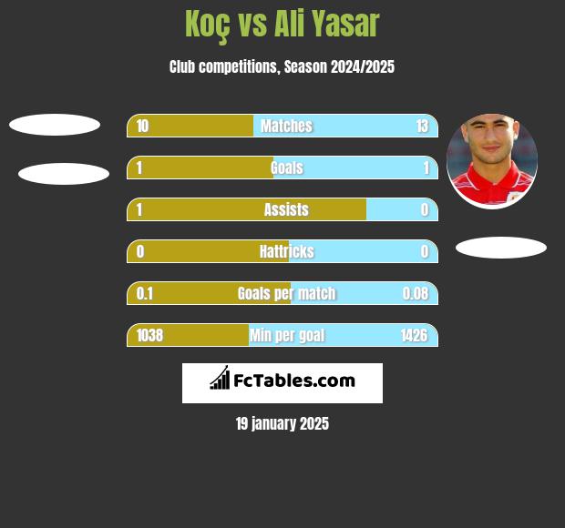 Koç vs Ali Yasar h2h player stats