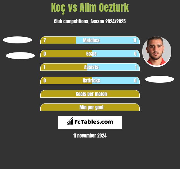 Koç vs Alim Oezturk h2h player stats