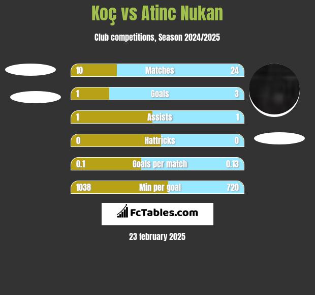 Koç vs Atinc Nukan h2h player stats