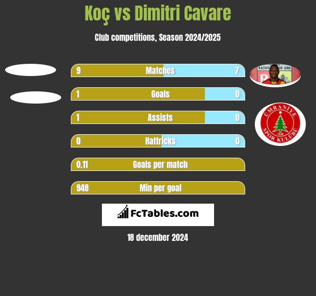 Koç vs Dimitri Cavare h2h player stats