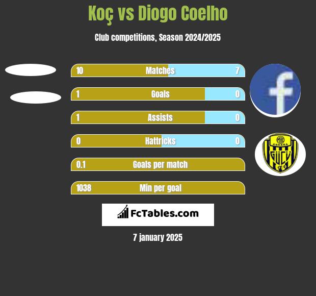 Koç vs Diogo Coelho h2h player stats