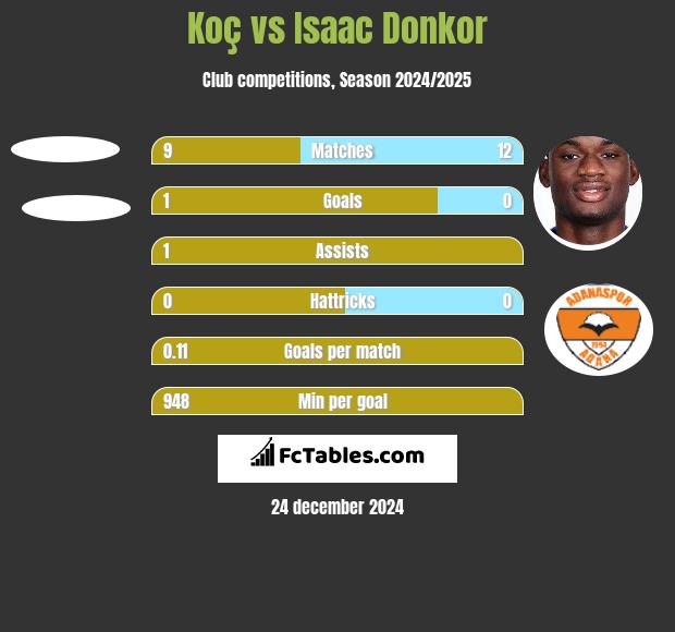 Koç vs Isaac Donkor h2h player stats