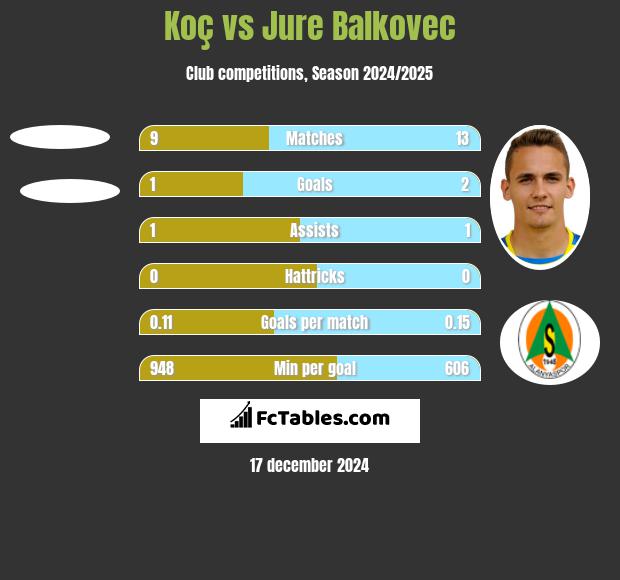 Koç vs Jure Balkovec h2h player stats