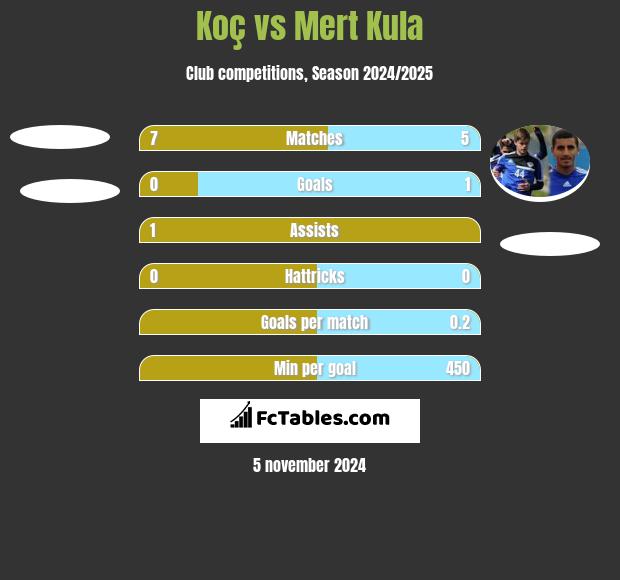 Koç vs Mert Kula h2h player stats