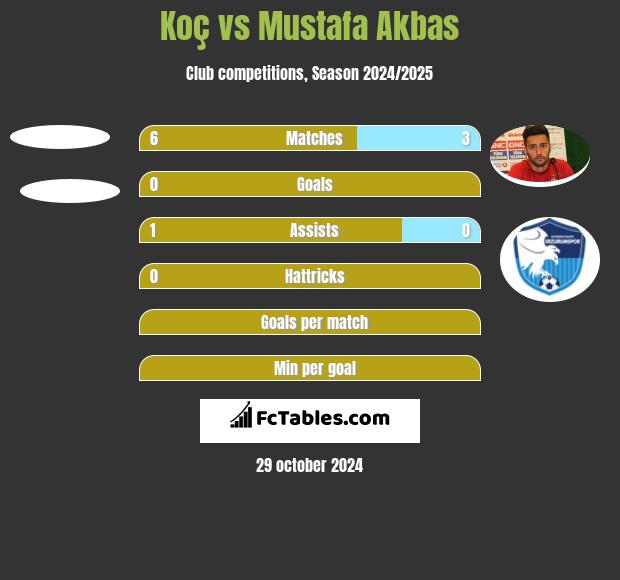 Koç vs Mustafa Akbas h2h player stats