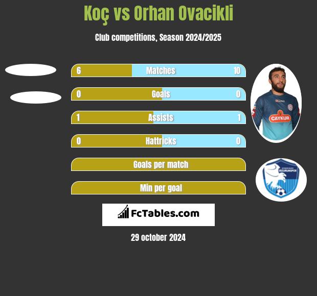 Koç vs Orhan Ovacikli h2h player stats