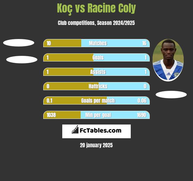 Koç vs Racine Coly h2h player stats