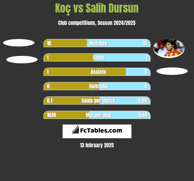 Koç vs Salih Dursun h2h player stats