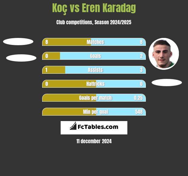 Koç vs Eren Karadag h2h player stats