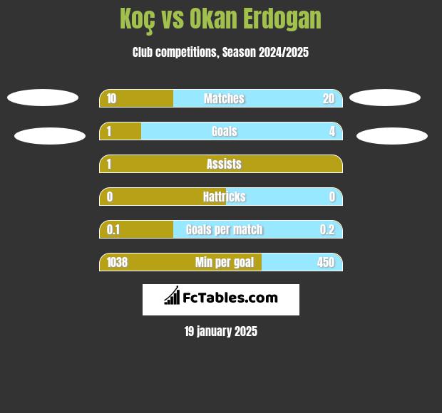 Koç vs Okan Erdogan h2h player stats