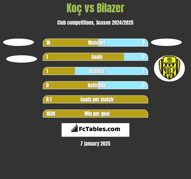 Koç vs Bilazer h2h player stats