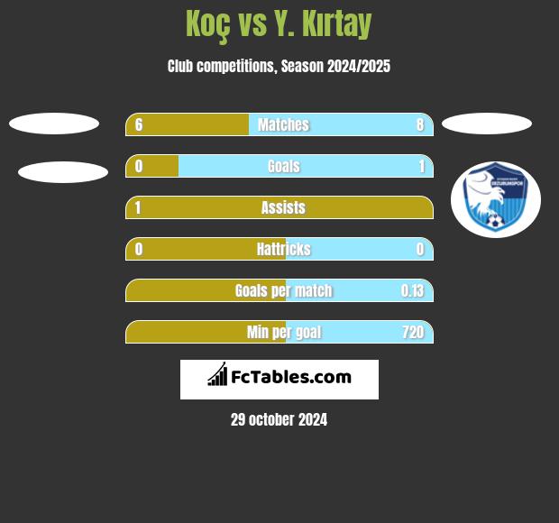 Koç vs Y. Kırtay h2h player stats