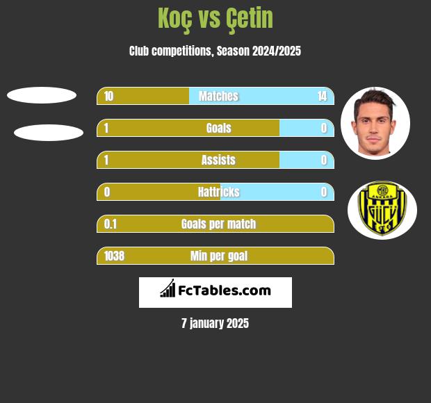 Koç vs Çetin h2h player stats