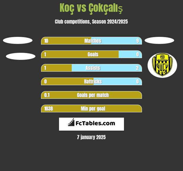 Koç vs Çokçalış h2h player stats