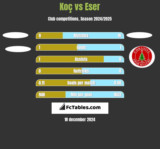 Koç vs Eser h2h player stats