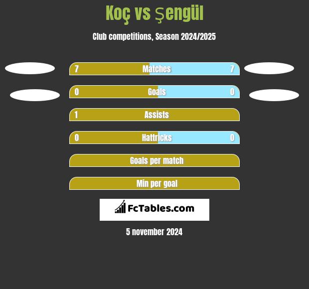 Koç vs Şengül h2h player stats