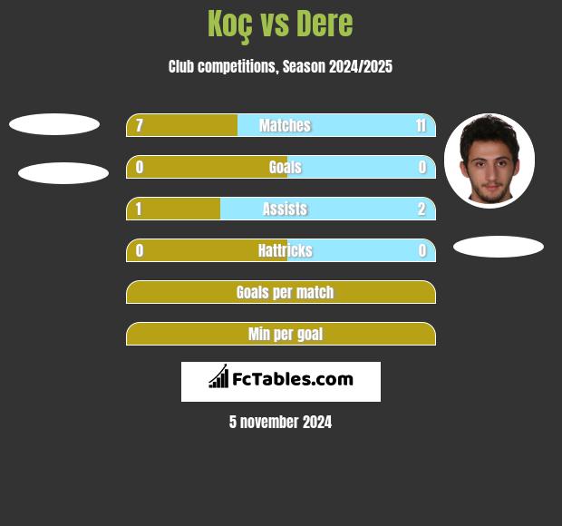 Koç vs Dere h2h player stats