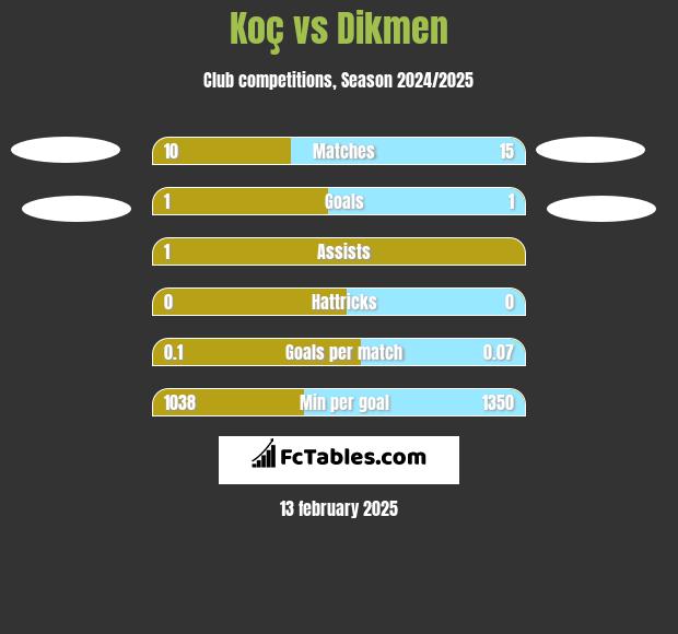 Koç vs Dikmen h2h player stats