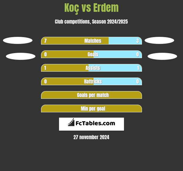 Koç vs Erdem h2h player stats