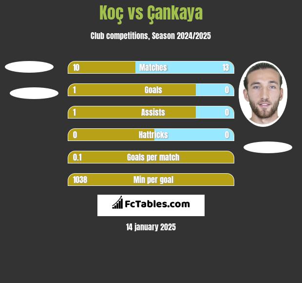 Koç vs Çankaya h2h player stats