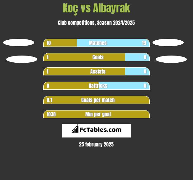 Koç vs Albayrak h2h player stats