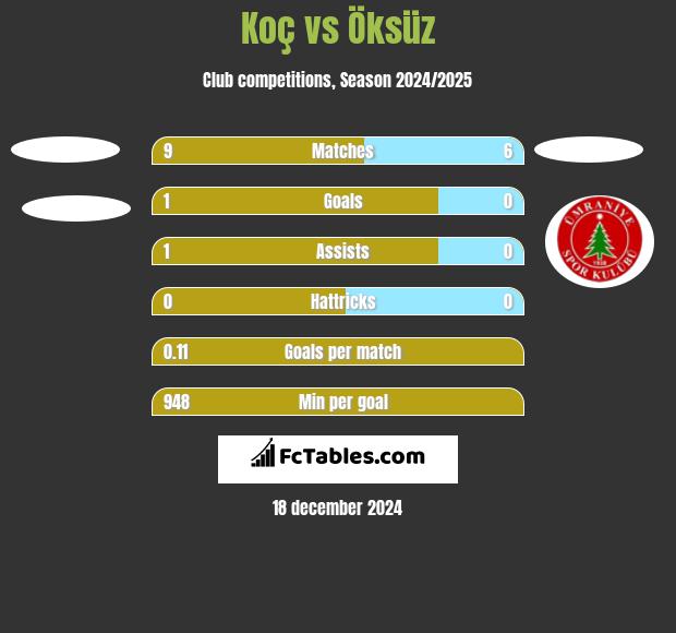 Koç vs Öksüz h2h player stats