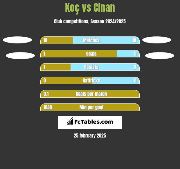 Koç vs Cinan h2h player stats