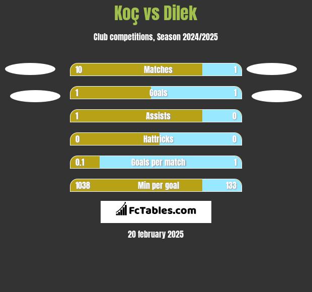 Koç vs Dilek h2h player stats