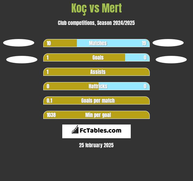 Koç vs Mert h2h player stats