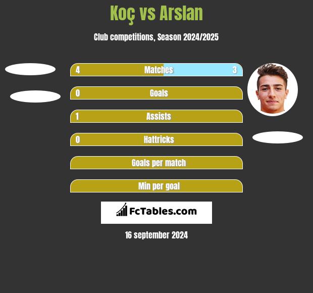 Koç vs Arslan h2h player stats