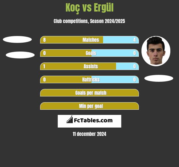 Koç vs Ergül h2h player stats