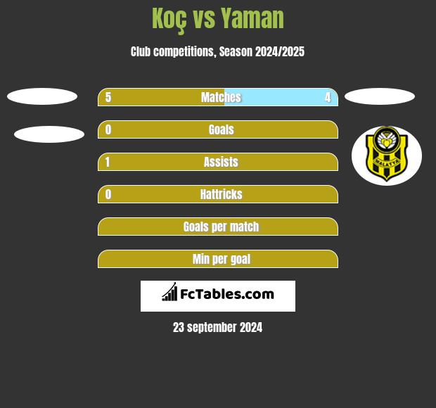 Koç vs Yaman h2h player stats