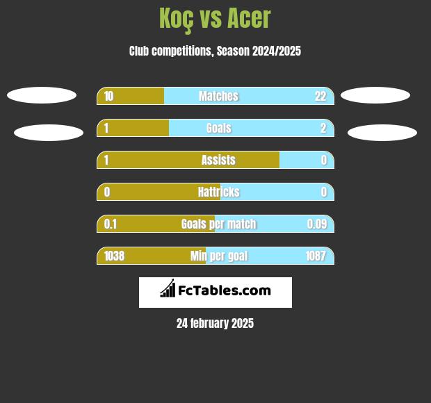 Koç vs Acer h2h player stats