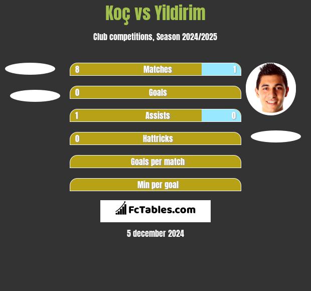 Koç vs Yildirim h2h player stats