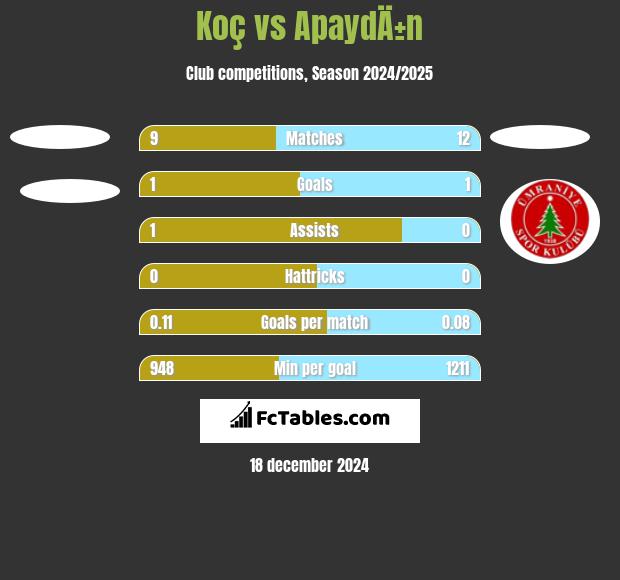 Koç vs ApaydÄ±n h2h player stats