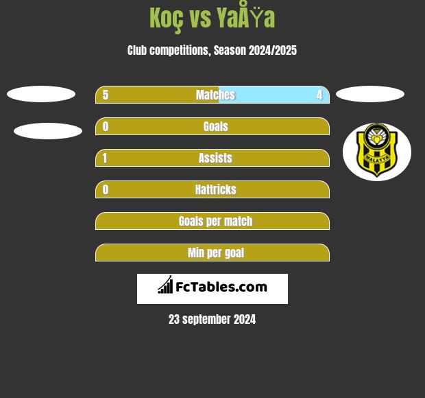 Koç vs YaÅŸa h2h player stats