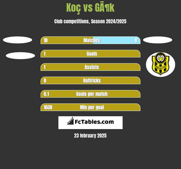 Koç vs GÃ¶k h2h player stats