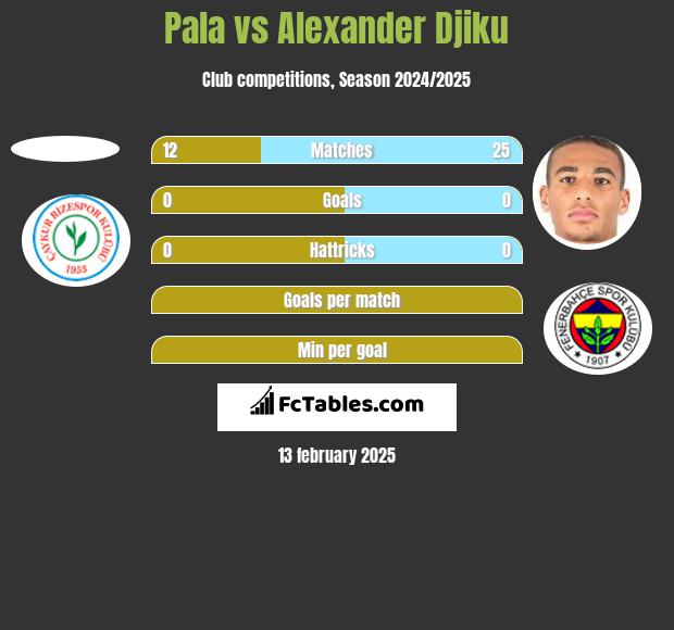 Pala vs Alexander Djiku h2h player stats