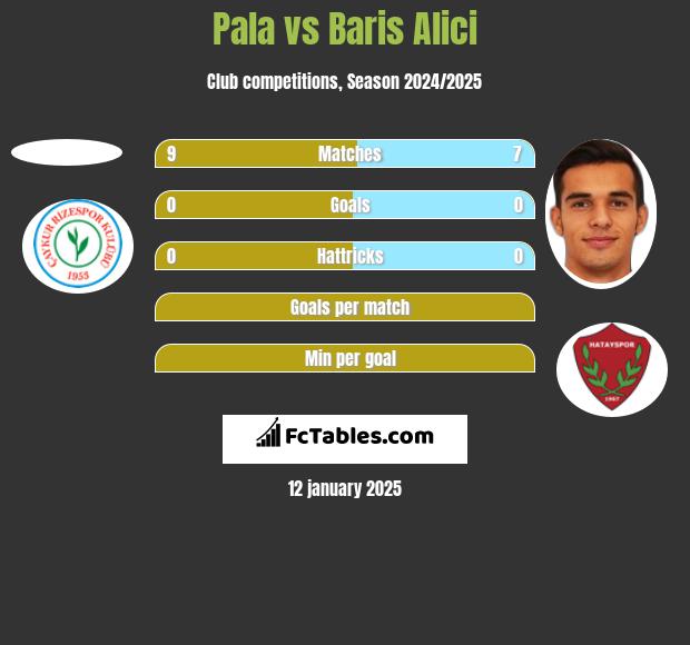 Pala vs Baris Alici h2h player stats