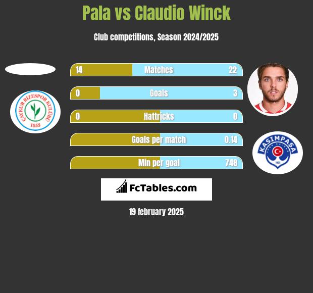 Pala vs Claudio Winck h2h player stats