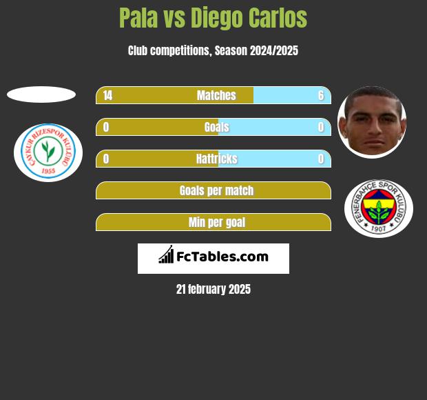 Pala vs Diego Carlos h2h player stats